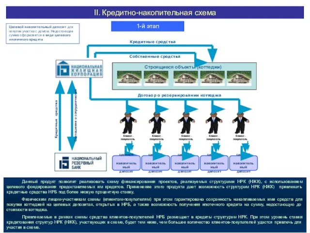 Строящиеся объекты (коттеджи) Кредитные средства Собственные средства Договор о резервировании коттеджа целевой