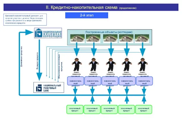 Построенные объекты (коттеджи) целевой накопительный депозит целевой накопительный депозит целевой накопительный депозит