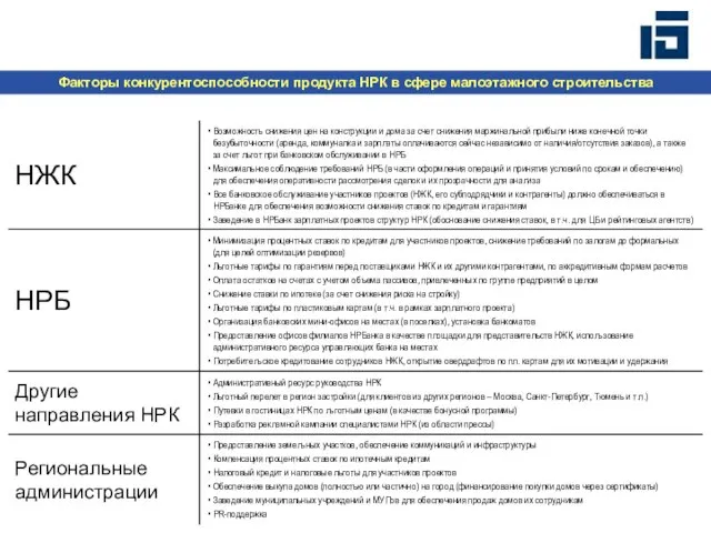 Факторы конкурентоспособности продукта НРК в сфере малоэтажного строительства