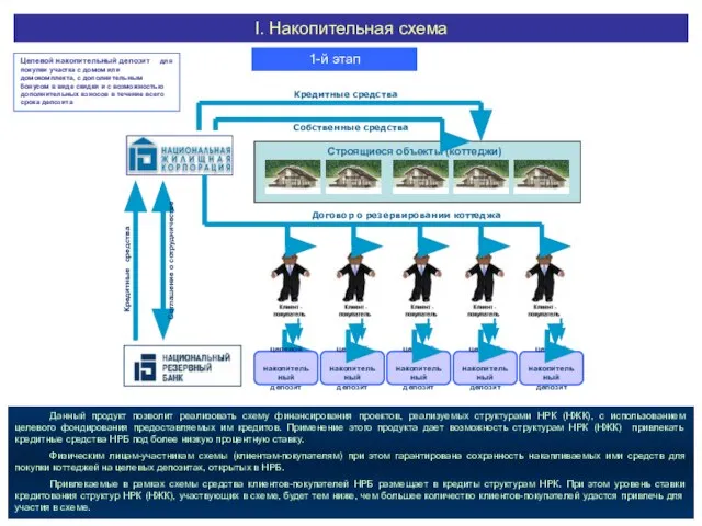 Строящиеся объекты (коттеджи) Кредитные средства Собственные средства Договор о резервировании коттеджа целевой