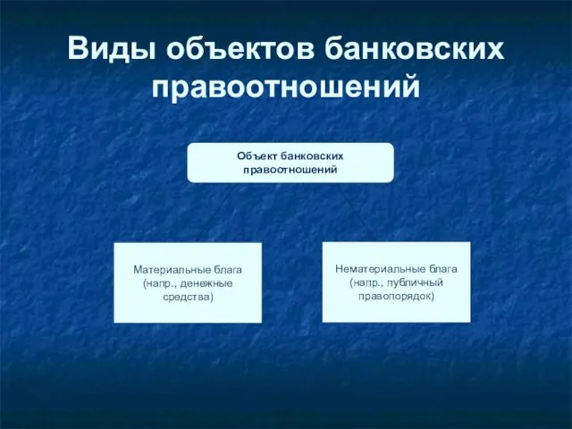 Виды объектов банковских правоотношений Объект банковских правоотношений Материальные блага (напр., денежные средства)