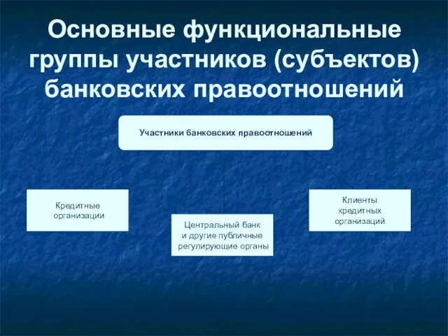 Основные функциональные группы участников (субъектов) банковских правоотношений Участники банковских правоотношений Кредитные организации