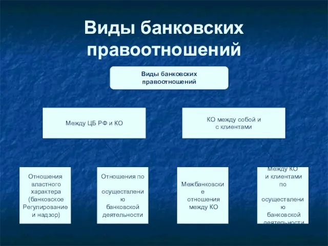 Виды банковских правоотношений Виды банковских правоотношений Между ЦБ РФ и КО КО