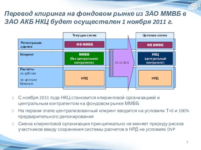 С ноября 2011 года НКЦ становится клиринговой организацией и центральным контрагентом на