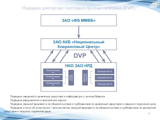 ЗАО «ФБ ММВБ» ЗАО АКБ «Национальный Клиринговый Центр» НКО ЗАО НРД Торговый