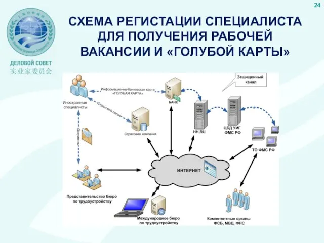 СХЕМА РЕГИСТАЦИИ СПЕЦИАЛИСТА ДЛЯ ПОЛУЧЕНИЯ РАБОЧЕЙ ВАКАНСИИ И «ГОЛУБОЙ КАРТЫ»