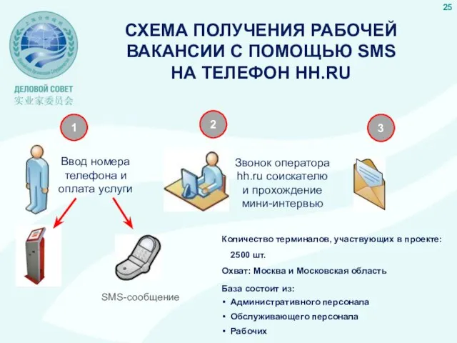 СХЕМА ПОЛУЧЕНИЯ РАБОЧЕЙ ВАКАНСИИ С ПОМОЩЬЮ SMS НА ТЕЛЕФОН HH.RU SMS-сообщение Ввод