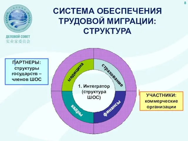 СИСТЕМА ОБЕСПЕЧЕНИЯ ТРУДОВОЙ МИГРАЦИИ: СТРУКТУРА 1. Интегратор (структура ШОС) медицина страхование финансы