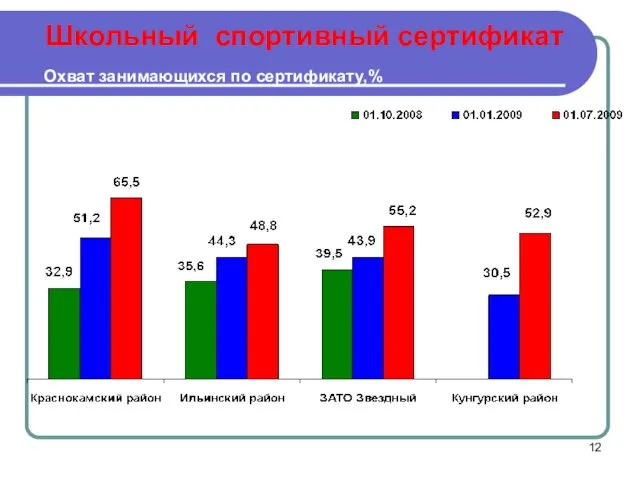 Охват занимающихся по сертификату,% Школьный спортивный сертификат