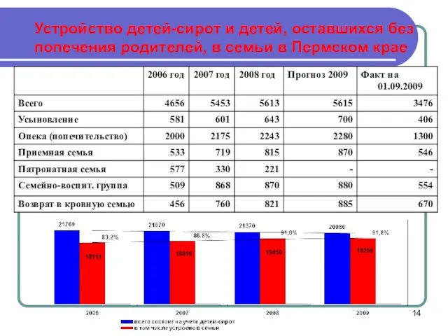 Устройство детей-сирот и детей, оставшихся без попечения родителей, в семьи в Пермском крае