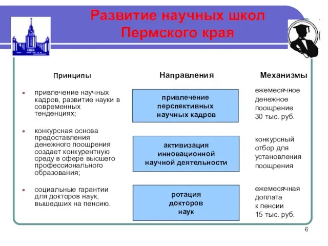 Развитие научных школ Пермского края Принципы привлечение научных кадров, развитие науки в