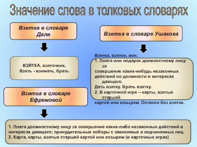 Значение слова в толковых словарях Взятка в словаре Даля Взятка в словаре