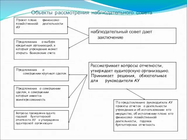 Объекты рассмотрения наблюдательного совета