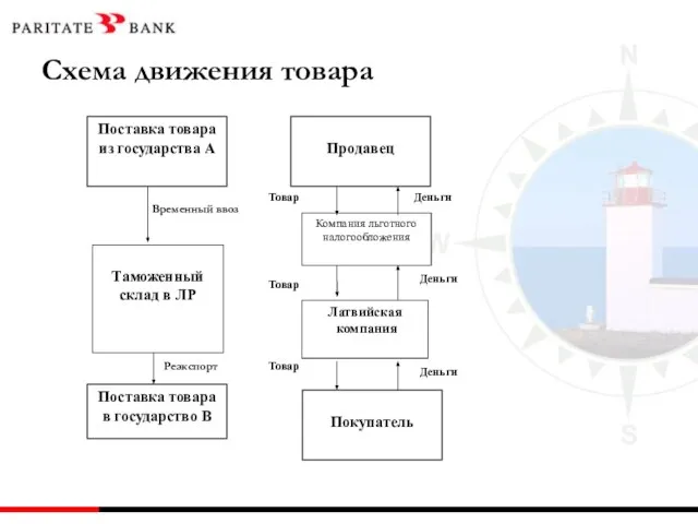 Схема движения товара Поставка товара из государства А Таможенный склад в ЛР