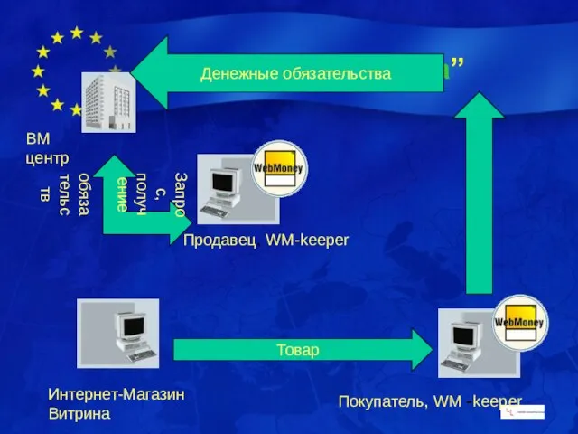 Интернет-Магазин Витрина ВМ центр Покупатель, WM -keeper Товар Денежные обязательства Продавец, WM-keeper Запрос, получение обязательств