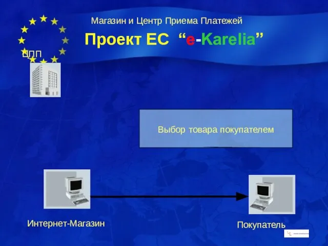 Магазин и Центр Приема Платежей ЦПП Интернет-Магазин Выбор товара покупателем Покупатель