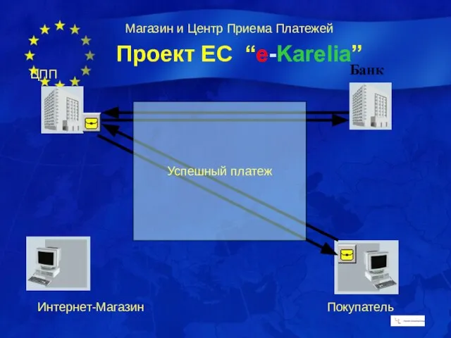 Магазин и Центр Приема Платежей ЦПП Успешный платеж Интернет-Магазин Покупатель