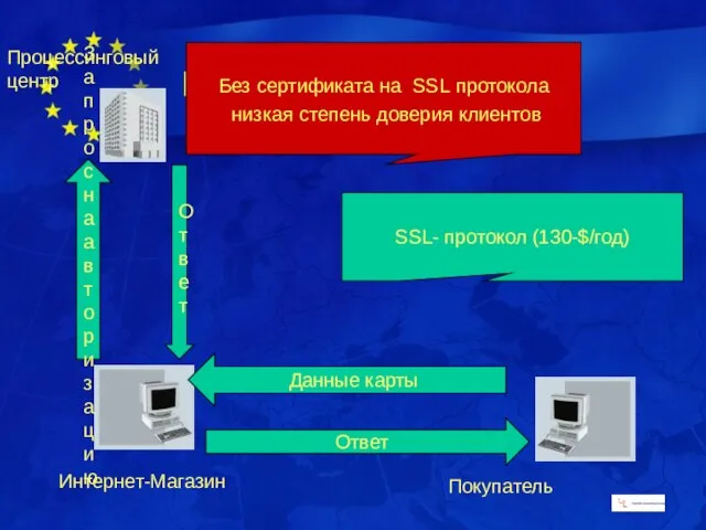 Интернет-Магазин Процессинговый центр Покупатель SSL- протокол (130-$/год) Без сертификата на SSL протокола