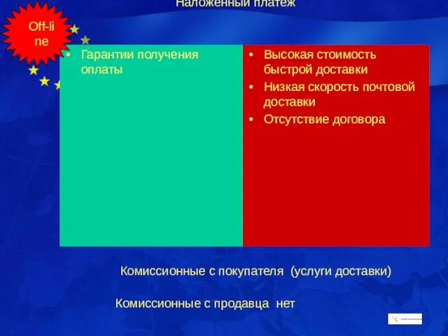 Наложенный платеж Гарантии получения оплаты Высокая стоимость быстрой доставки Низкая скорость почтовой