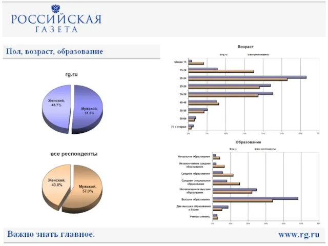 Пол, возраст, образование