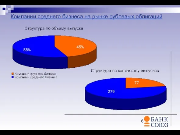 Компании среднего бизнеса на рынке рублевых облигаций