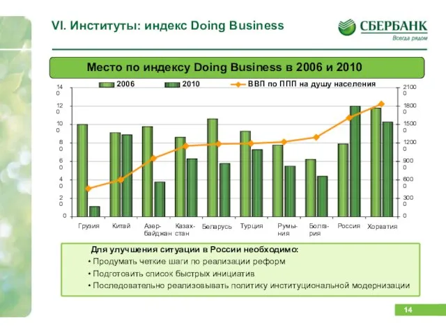 VI. Институты: индекс Doing Business Для улучшения ситуации в России необходимо: Продумать