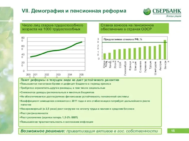 VII. Демография и пенсионная реформа Число лиц старше трудоспособного возраста на 1000