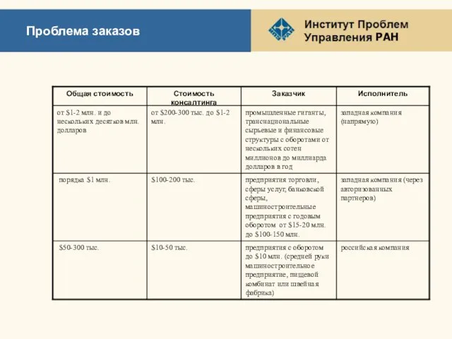 Проблема заказов