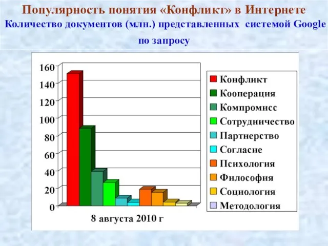 Популярность понятия «Конфликт» в Интернете Количество документов (млн.) представленных системой Google по запросу