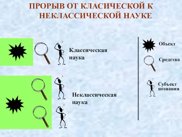 ПРОРЫВ ОТ КЛАСИЧЕСКОЙ К НЕКЛАССИЧЕСКОЙ НАУКЕ Объект Средства Субъект познания