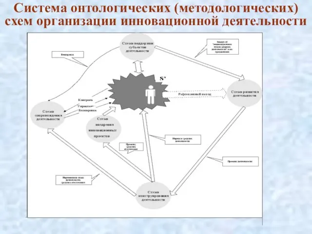 Система онтологических (методологических) схем организации инновационной деятельности