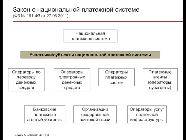 Национальная платежная система Операторы по переводу денежных средств Операторы электронных денежных средств