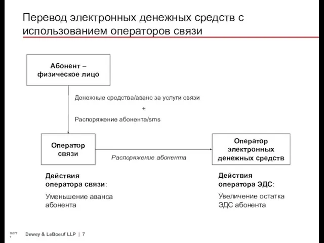 Перевод электронных денежных средств с использованием операторов связи 103771 Действия оператора связи: