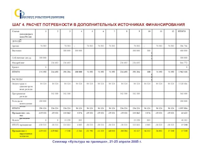 Семинар «Культура на границах», 21-25 апреля 2005 г. ШАГ 4. РАСЧЕТ ПОТРЕБНОСТИ В ДОПОЛНИТЕЛЬНЫХ ИСТОЧНИКАХ ФИНАНСИРОВАНИЯ