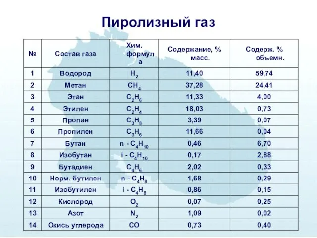 Пиролизный газ