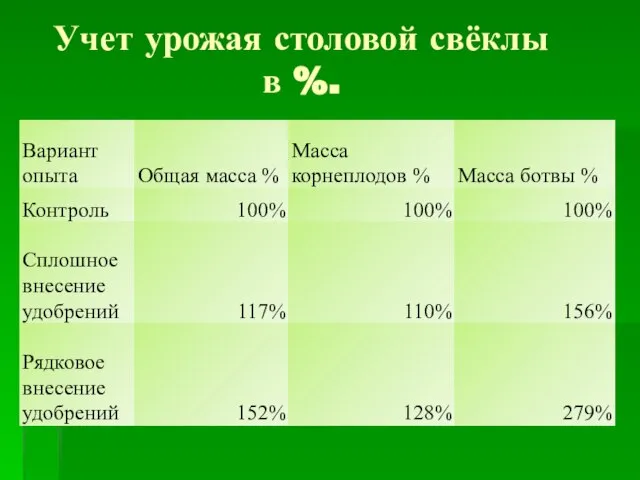 Учет урожая столовой свёклы в %.