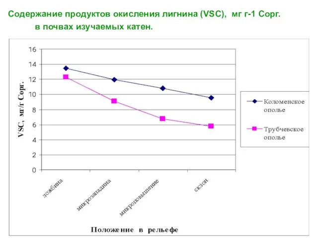 Содержание продуктов окисления лигнина (VSC), мг г-1 Сорг. в почвах изучаемых катен.