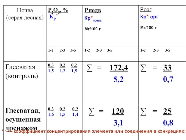 * ---- коэффициент концентрирования элемента или соединения в конкрециях;