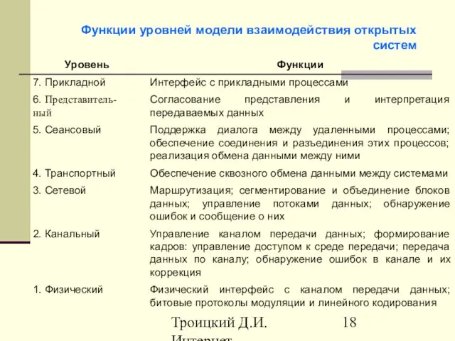 Троицкий Д.И. Интернет-технологии Функции уровней модели взаимодействия открытых систем