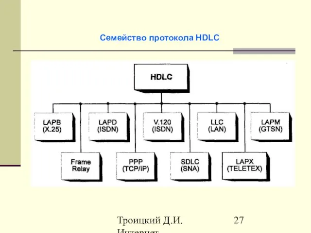 Троицкий Д.И. Интернет-технологии Семейство протокола HDLC