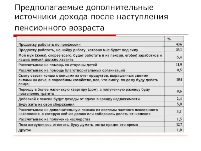 Предполагаемые дополнительные источники дохода после наступления пенсионного возраста