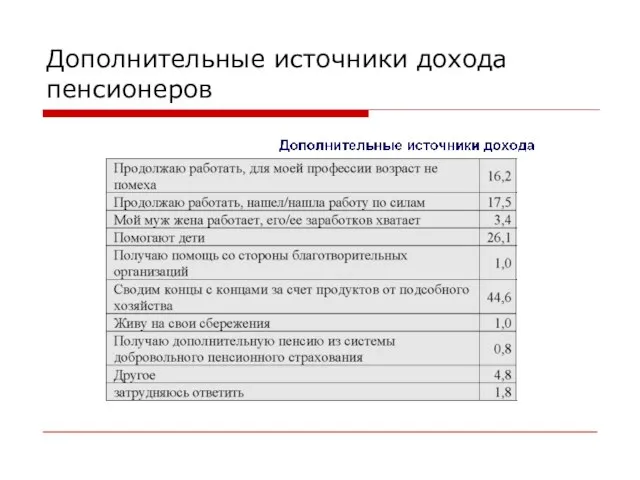 Дополнительные источники дохода пенсионеров