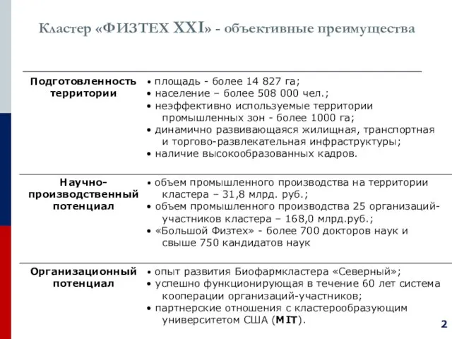 Кластер «ФИЗТЕХ XXI» - объективные преимущества