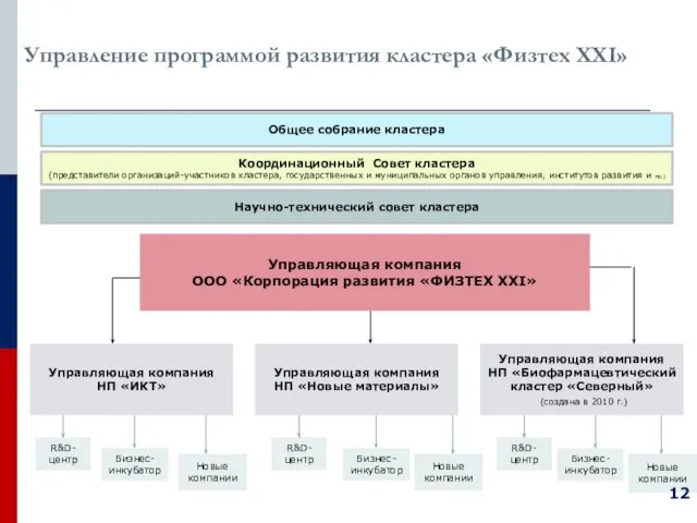 Управление программой развития кластера «Физтех XXI» Управляющая компания НП «ИКТ» Управляющая компания