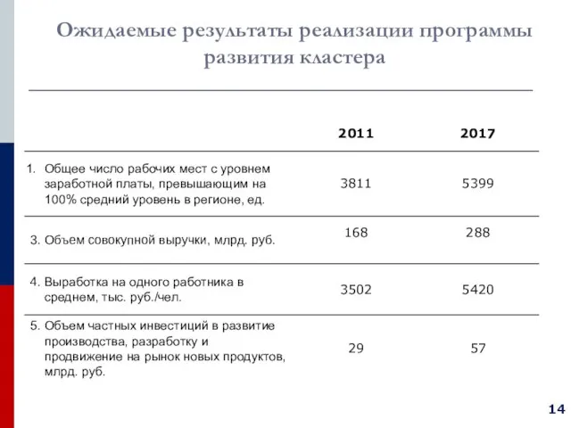 Ожидаемые результаты реализации программы развития кластера