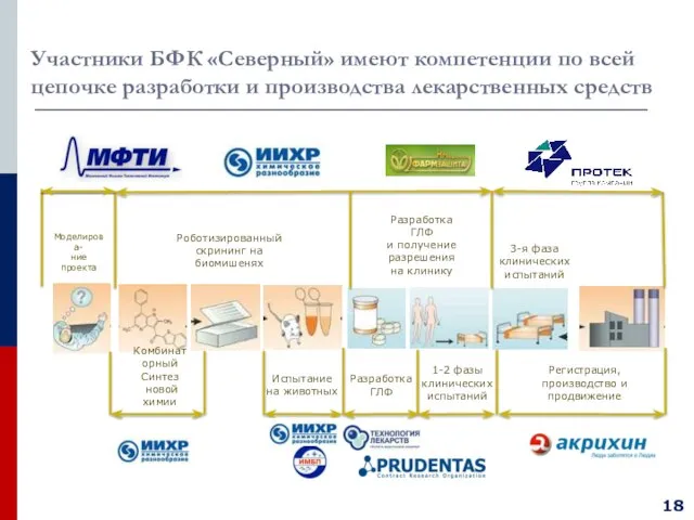 Участники БФК «Северный» имеют компетенции по всей цепочке разработки и производства лекарственных средств Разработка ГЛФ