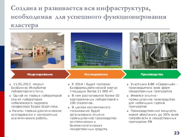 Создана и развивается вся инфраструктура, необходимая для успешного функционирования кластера К 2014