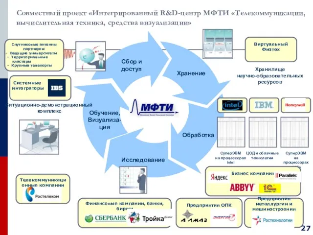 Системные интеграторы Сбор и доступ Исследование Хранение Обработка Обучение, Визуализа-ция Ситуационно-демонстрационный комплекс