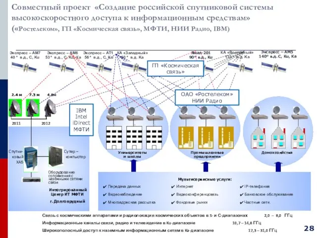 Совместный проект «Создание российской спутниковой системы высокоскоростного доступа к информационным средствам» («Ростелеком»,