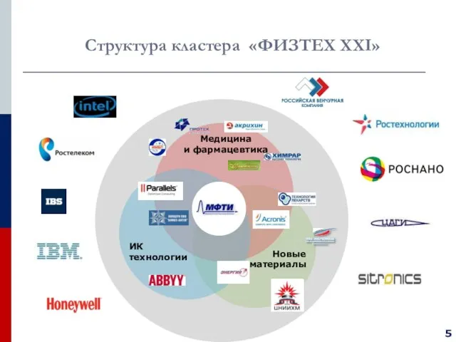 Структура кластера «ФИЗТЕХ XXI» Новые материалы ИК технологии Медицина и фармацевтика